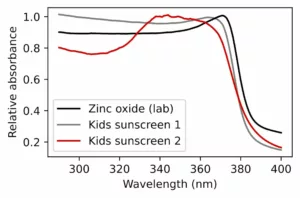 Mit rejt a "minerális" napvédőkrém? Kevesebb különbség, mint gondolnád