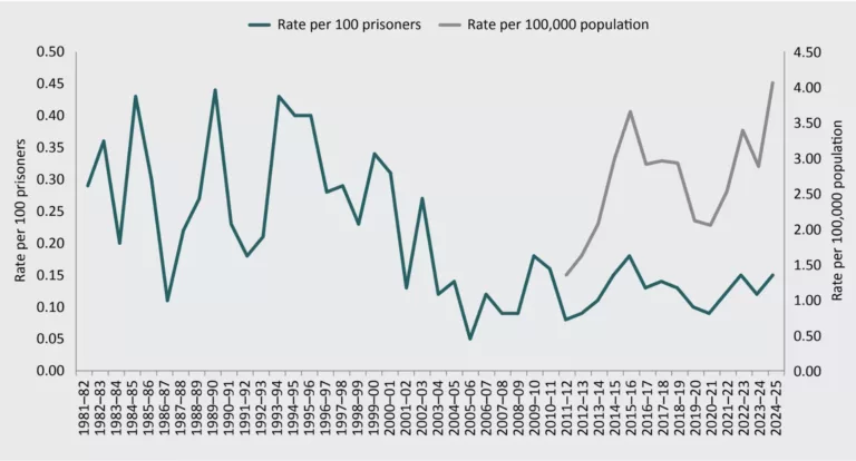 Rekordszámú őslakos haláleset az ausztrál őrizetekben
